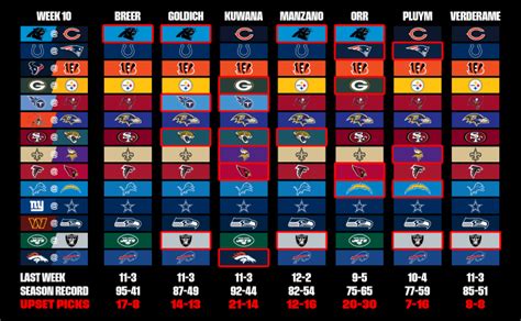 Espn nfl football picks week 10 - Nov 9, 2023 · The NFL's Week 10 slate is set to get underway this evening with a Thursday Night Football matchup between the Panthers and Bears. NFL schedule makers picked Athlon Sports' experts predict the ... 